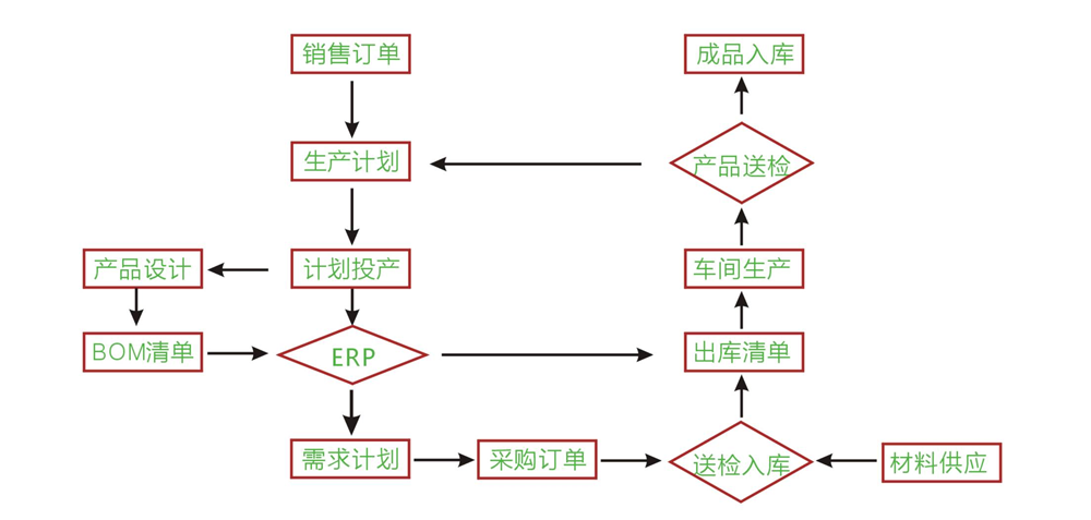 变压器企业的项目规划